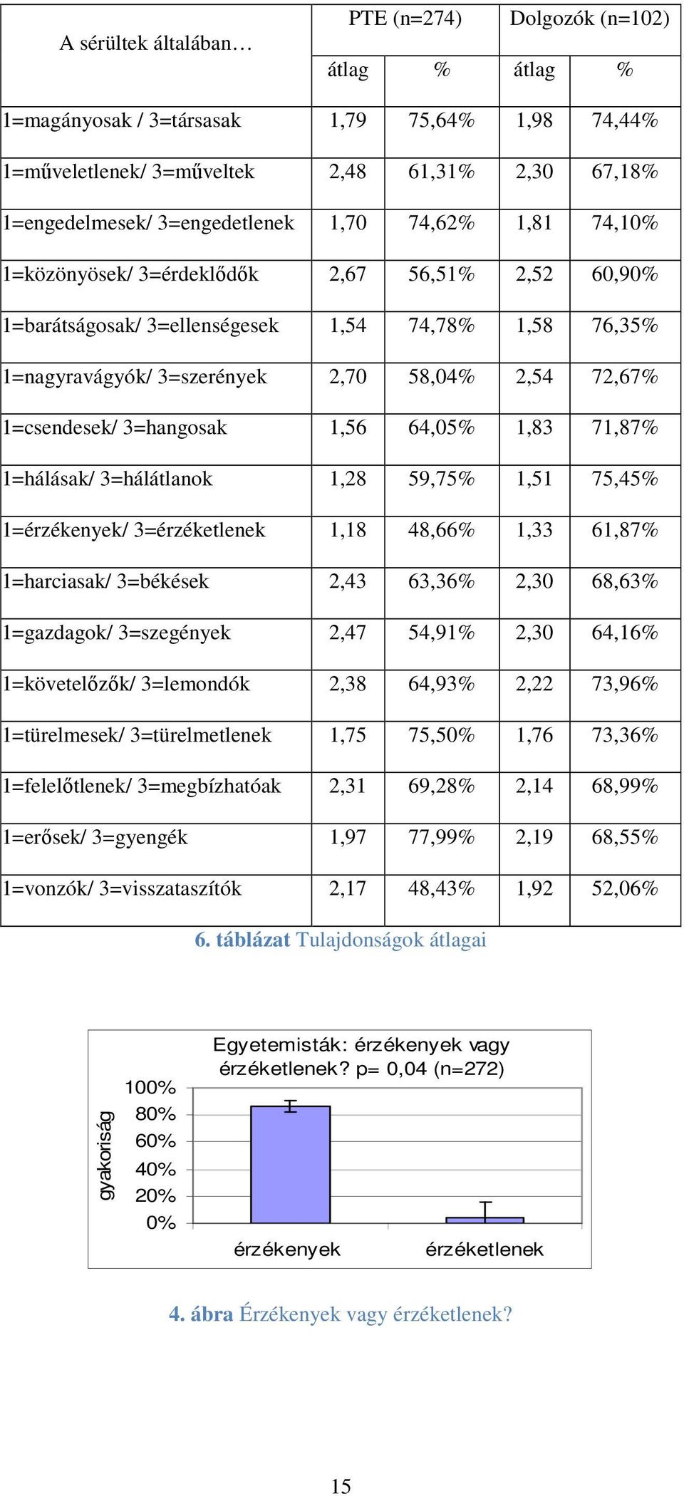 3=hangosak 1,56 64,05% 1,83 71,87% 1=hálásak/ 3=hálátlanok 1,28 59,75% 1,51 75,45% 1=érzékenyek/ 3=érzéketlenek 1,18 48,66% 1,33 61,87% 1=harciasak/ 3=békések 2,43 63,36% 2,30 68,63% 1=gazdagok/