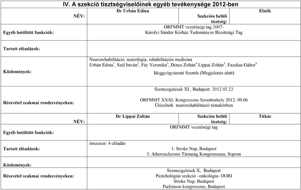 medicina Urbán Edina 1, Szél István 2, Fáy Veronika 3, Dénes Zoltán 4 Lippai Zoltán 5, Fazekas Gábor 6 Ideggyógyászati Szemle (Megjelenés alatt) Szemezgetések XI, Budapest 2012.03.