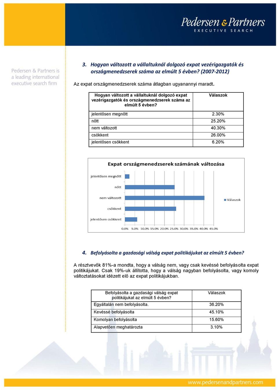 00% jelentősen csökkent 6.20% 4. Befolyásolta a gazdasági válság expat politikájukat az elmúlt 5 évben?