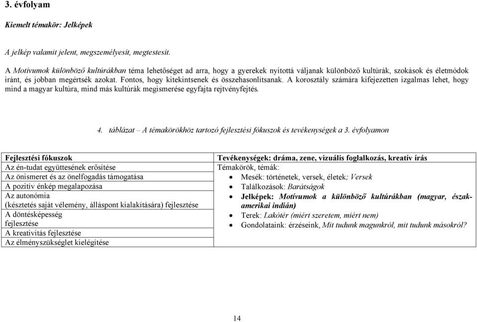 Fontos, hogy kitekintsenek és összehasonlítsanak. A korosztály számára kifejezetten izgalmas lehet, hogy mind a magyar kultúra, mind más kultúrák megismerése egyfajta rejtvényfejtés. 4.