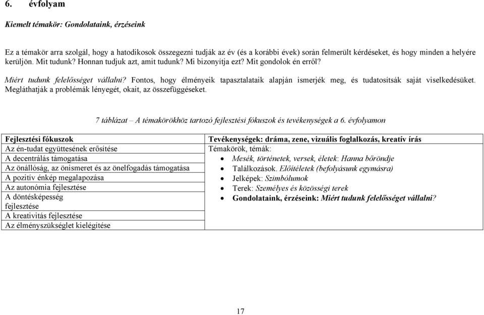 Fontos, hogy élményeik tapasztalataik alapján ismerjék meg, és tudatosítsák saját viselkedésüket. Megláthatják a problémák lényegét, okait, az összefüggéseket.