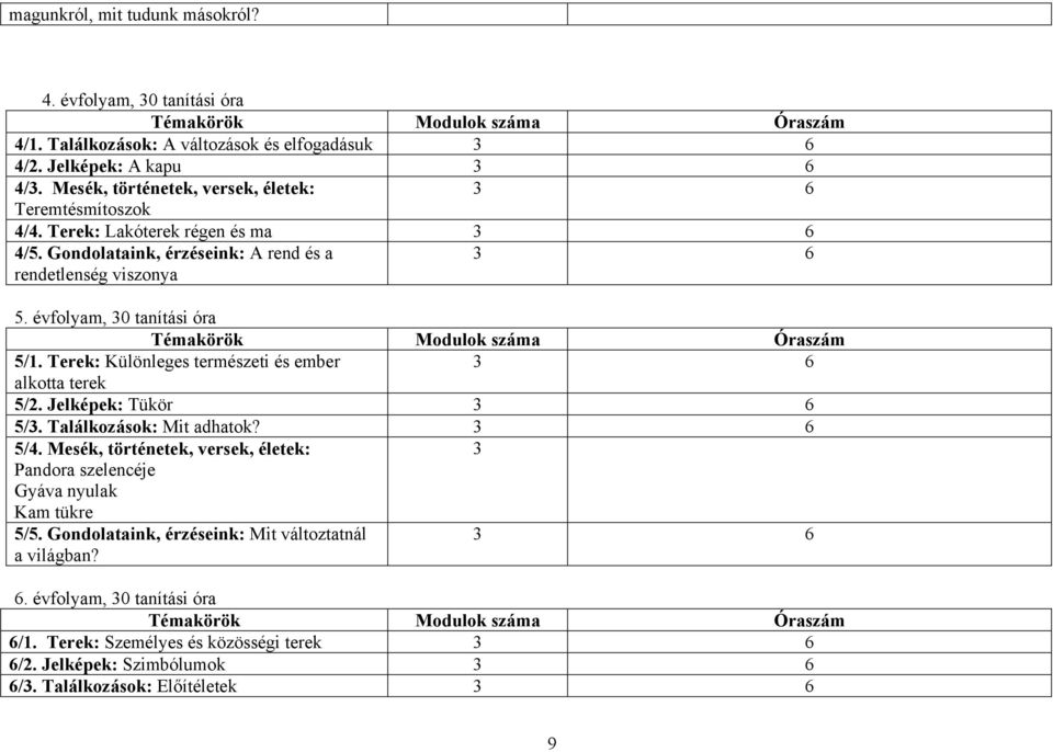 évfolyam, 30 tanítási óra Témakörök Modulok száma Óraszám 5/1. Terek: Különleges természeti és ember alkotta terek 5/2. Jelképek: Tükör 5/3. Találkozások: Mit adhatok? 5/4.