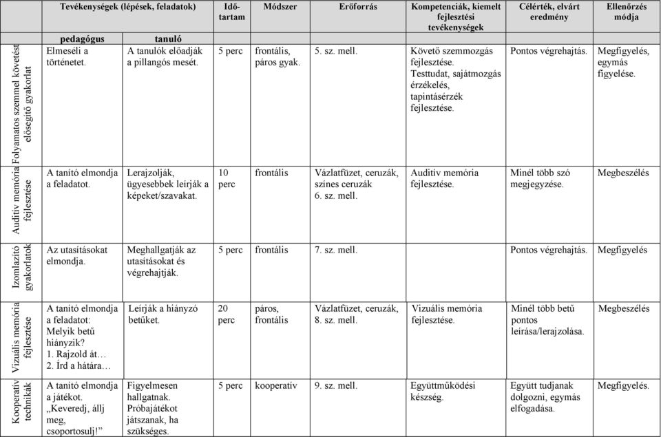 A tanító elmondja Lerajzolják, 10 a feladatot. ügyesebbek leírják a perc képeket/szavakat. Vázlatfüzet, ceruzák, színes ceruzák 6. sz. mell. Auditív memória fejlesztése. Minél több szó megjegyzése.