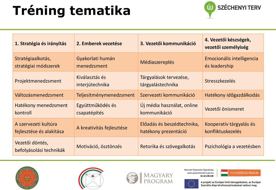 interjútechnika Tárgyalások tervezése, tárgyalástechnika Stresszkezelés Változásmenedzsment Teljesítménymenedzsment Szervezeti kommunikáció Hatékony időgazdálkodás Hatékony menedzsment kontroll