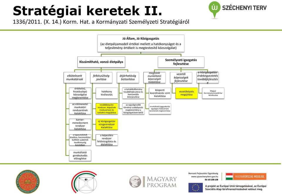 életpálya Személyzeti igazgatás fejlesztése elkötelezett munkatársak felkészültség javítása átjárhatóság biztosítása megfelelő munkáltatói képességek kialakítása vezetői képességek fejlesztése a