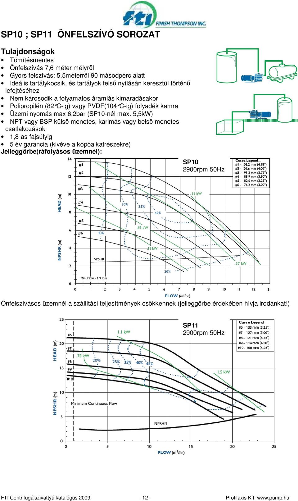 5,5kW) NPT vagy BSP külsı menetes, karimás vagy belsı menetes csatlakozások 1,8-as fajsúlyig 5 év garancia (kivéve a kopóalkatrészekre) Jelleggörbe(ráfolyásos üzemnél): SP10 2900rpm 50Hz
