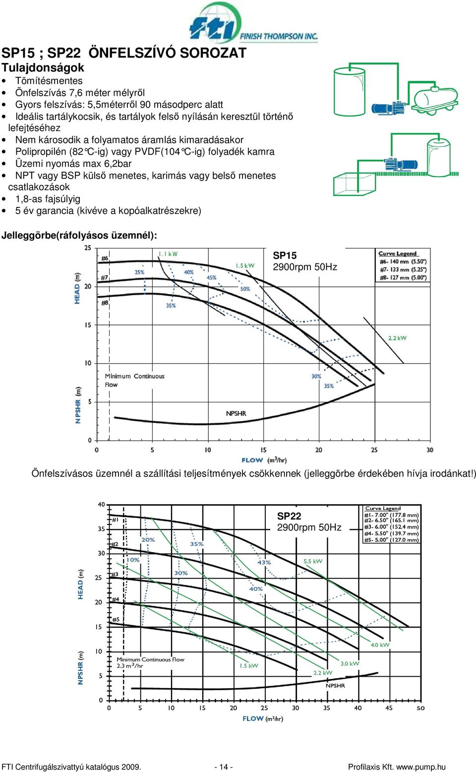 BSP külsı menetes, karimás vagy belsı menetes csatlakozások 1,8-as fajsúlyig 5 év garancia (kivéve a kopóalkatrészekre) Jelleggörbe(ráfolyásos üzemnél): SP15 2900rpm 50Hz