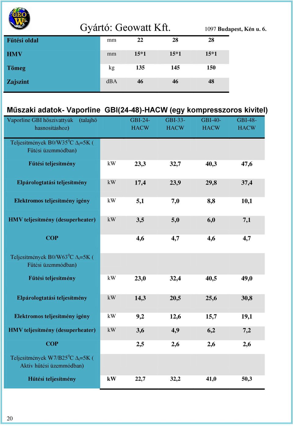 hasnosíáshoz) Teljesímények B0/W35 0 C =5K ( Fűési üzemmódban) GBI-24- HACW GBI-33- HACW GBI-40- HACW GBI-48- HACW Fűési eljesímény kw 23,3 32,7 40,3 47,6 Elpárologaási eljesímény kw 17,4 23,9 29,8