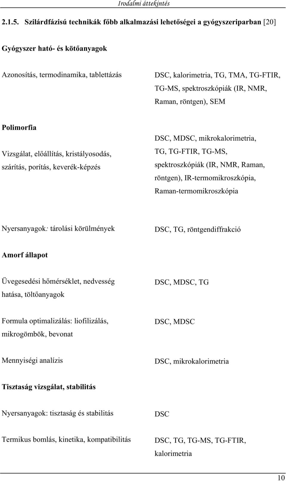 spektroszkópiák (IR, NMR, Raman, röntgen), SEM Polimorfia Vizsgálat, el állítás, kristályosodás, szárítás, porítás, keverék-képzés DSC, MDSC, mikrokalorimetria, TG, TG-FTIR, TG-MS, spektroszkópiák
