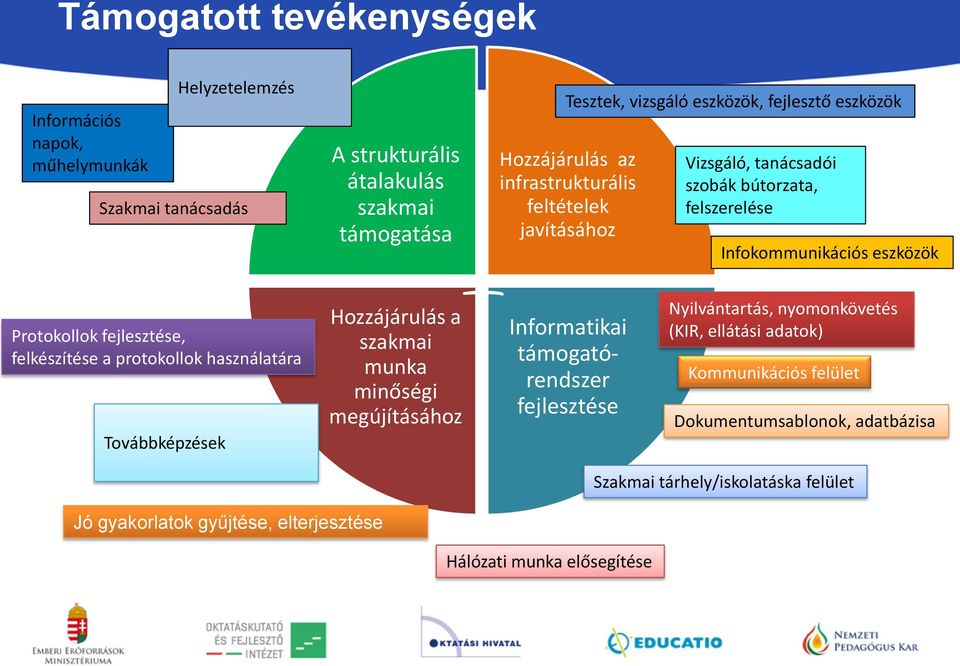 felkészítése a protokollok használatára Továbbképzések Hozzájárulás a szakmai munka minőségi megújításához Informatikai támogatórendszer fejlesztése Nyilvántartás,