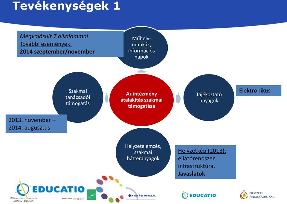 szakmai támogatása Tájékoztató anyagok Elektronikus 2013. november 2014.