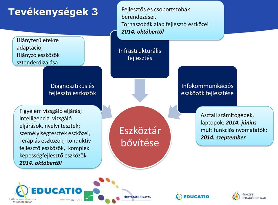 októbertől Infrastrukturális fejlesztés Diagnosztikus és fejlesztő eszközök Infokommunikációs eszközök fejlesztése Figyelem vizsgáló eljárás;