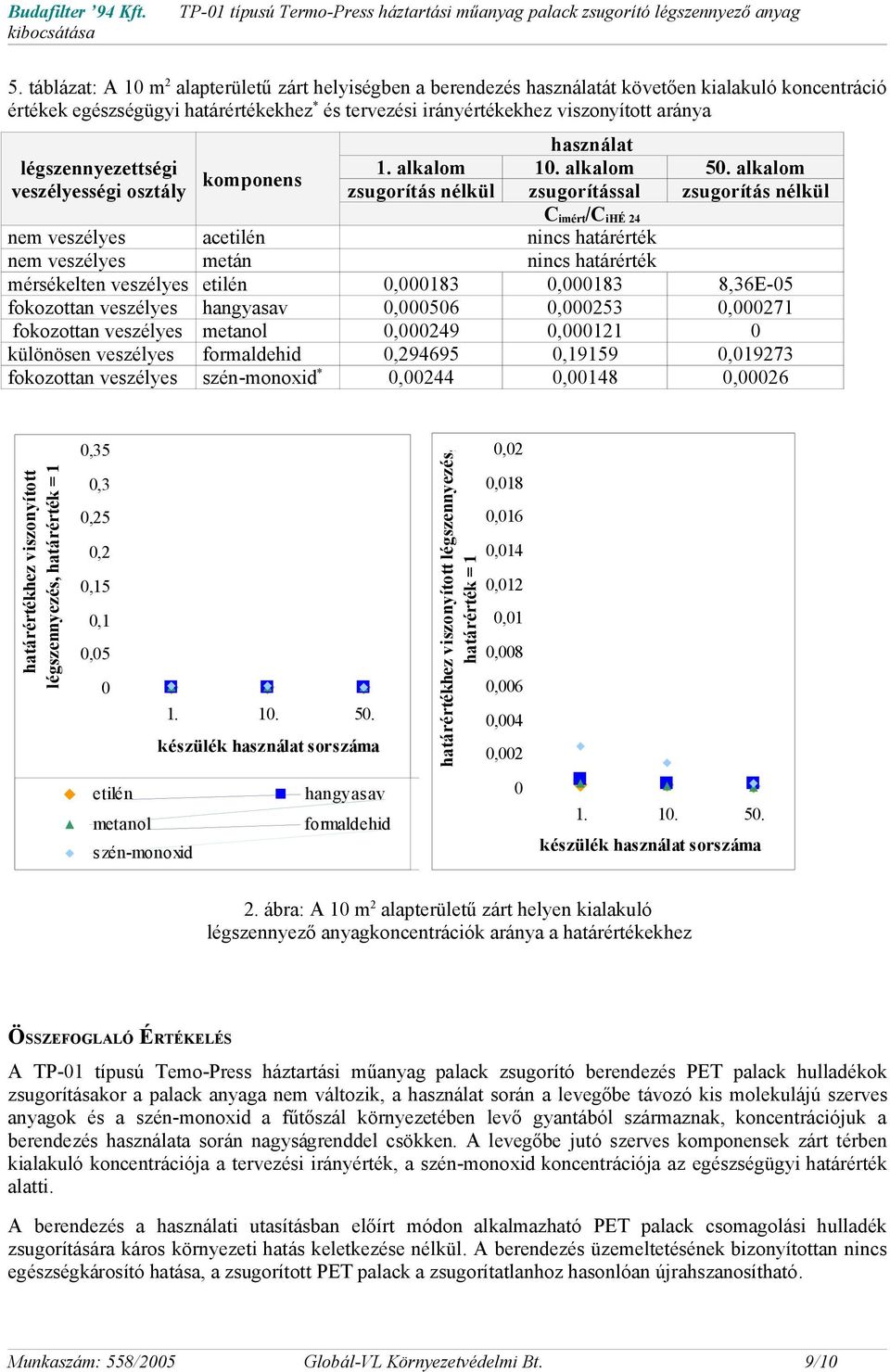 alkalom zsugorítás nélkül zsugorítással zsugorítás nélkül C imért /C ihé 24 nem veszélyes acetilén nincs határérték nem veszélyes metán nincs határérték mérsékelten veszélyes etilén 0,000183 0,000183