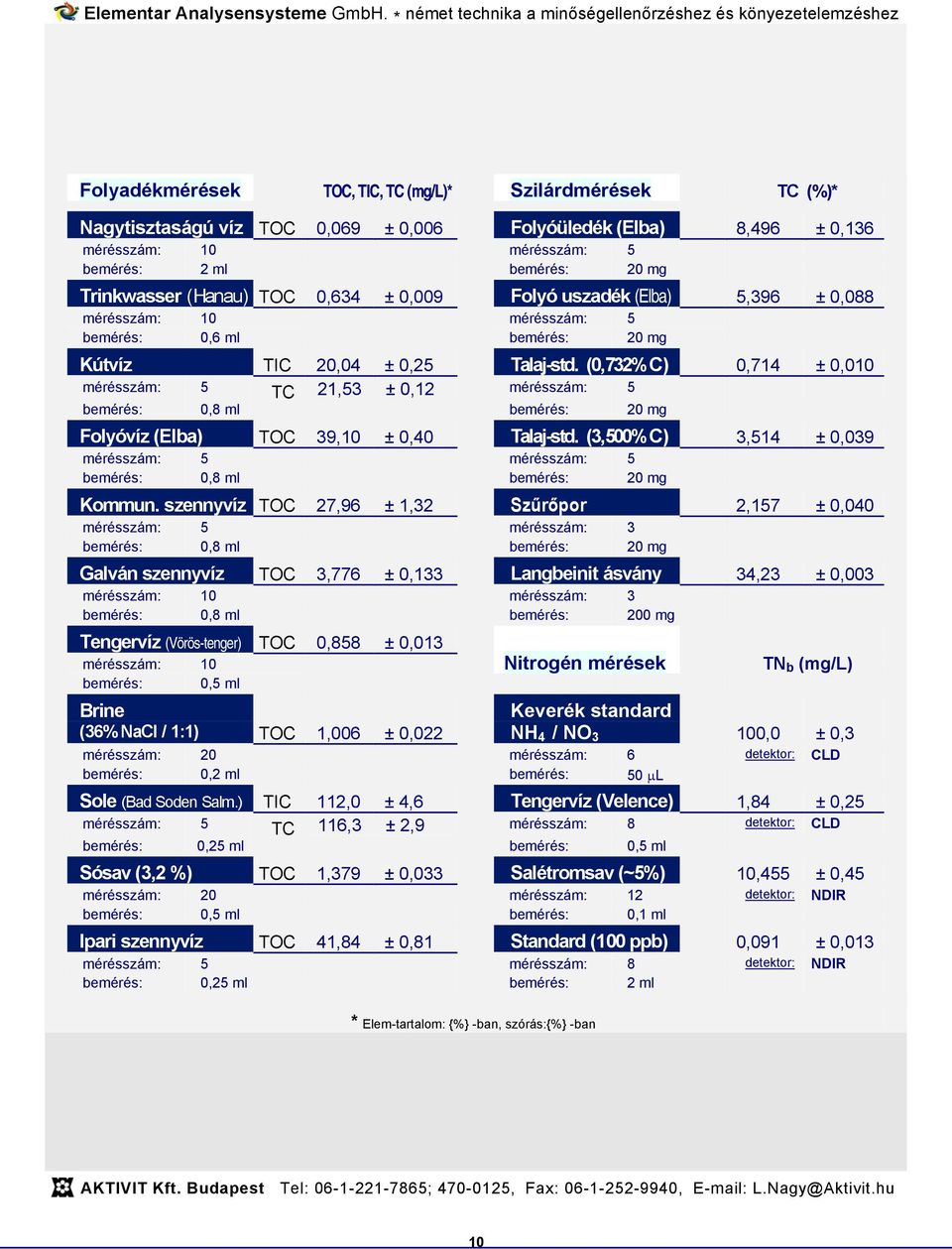 (0,732% C) 0,714 ± 0,010 mérésszám: 5 TC 21,53 ± 0,12 mérésszám: 5 bemérés: 0,8 ml bemérés: 20 mg Folyóvíz (Elba) TOC 39,10 ± 0,40 Talaj-std.