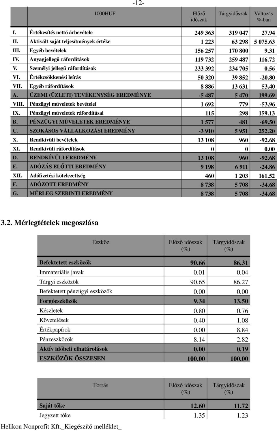 Egyéb ráfordítások 8 886 13 631 53.40 A. ÜZEMI (ÜZLETI) TEVÉKENYSÉG EREDMÉNYE -5 487 5 470 199.69 VIII. Pénzügyi mőveletek bevételei 1 692 779-53.96 IX. Pénzügyi mőveletek ráfordításai 115 298 159.