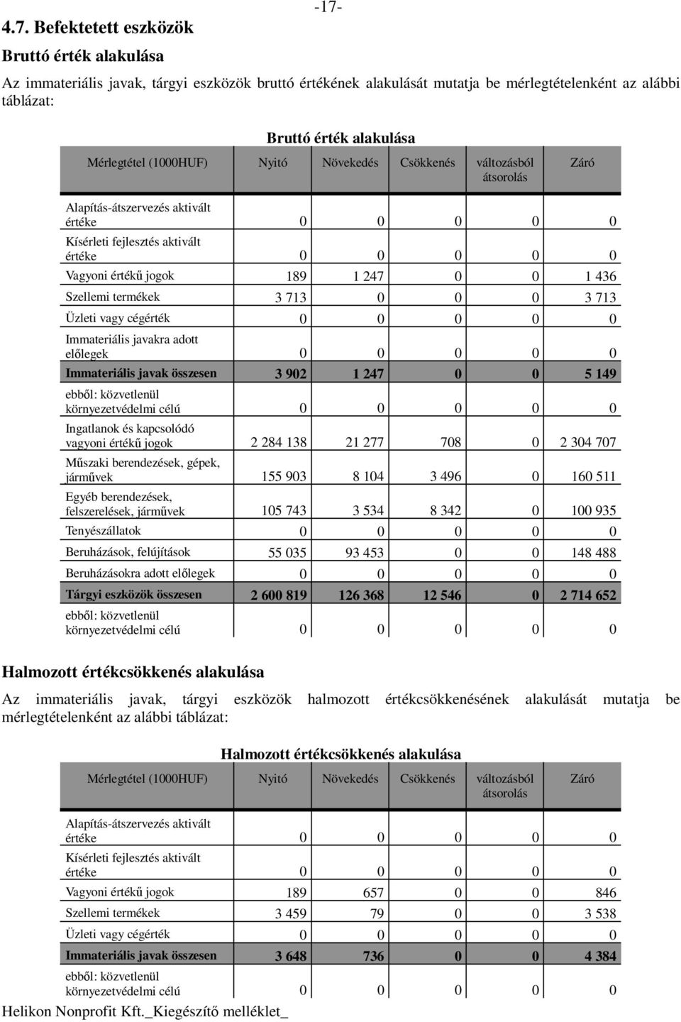 0 0 1 436 Szellemi termékek 3 713 0 0 0 3 713 Üzleti vagy cégérték 0 0 0 0 0 Immateriális javakra adott elılegek 0 0 0 0 0 Immateriális javak összesen 3 902 1 247 0 0 5 149 ebbıl: közvetlenül