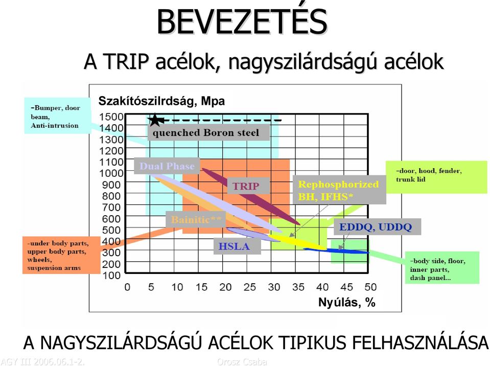 Szakítószilrdság, Mpa Nyúlás, %