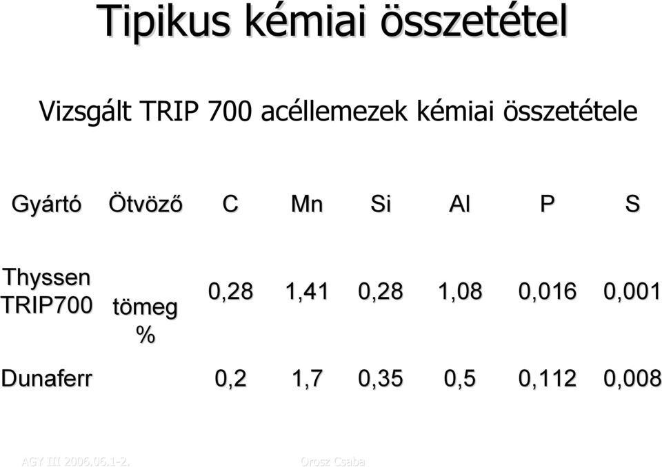 Mn Si Al P S Thyssen TRIP700 tömeg % 0,28 1,41 0,28