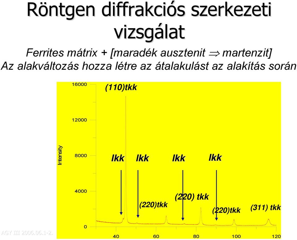 átalakulást az alakítás során 16000 (110)tkk 12000 Intensity 8000