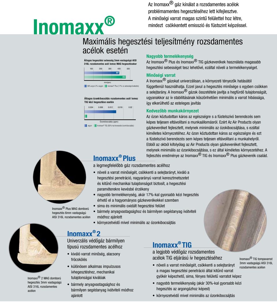 Maximális hegesztési teljesítmény rozsdamentes acélok esetén Átlagos hegesztési sebesség 3mm vastagságú AISI 316L rozsdamentes acél lemez MAG hegesztésekor 100 400 500 387 453 Inomaxx Plus a