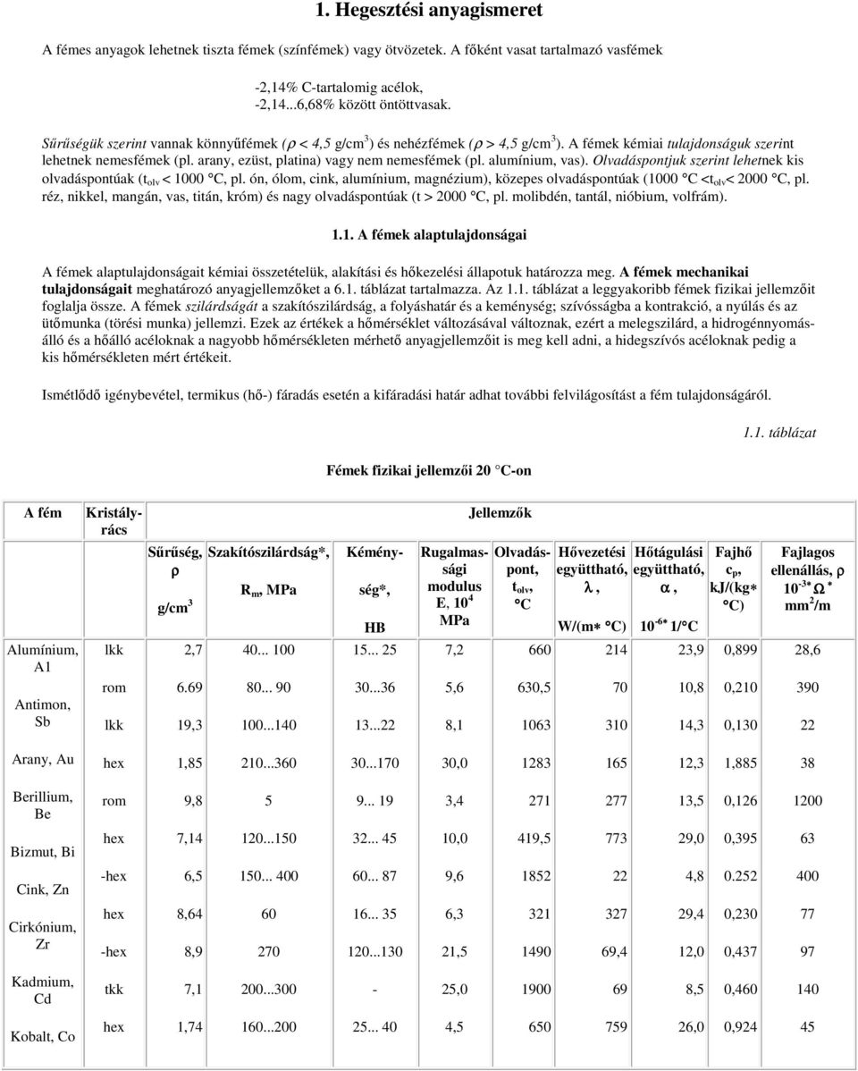 alumínium, vas). Olvadáspontjuk szerint lehetnek kis olvadáspontúak (t olv < 1 C, pl. ón, ólom, cink, alumínium, magnézium), közepes olvadáspontúak (1 C <t olv < 2 C, pl.