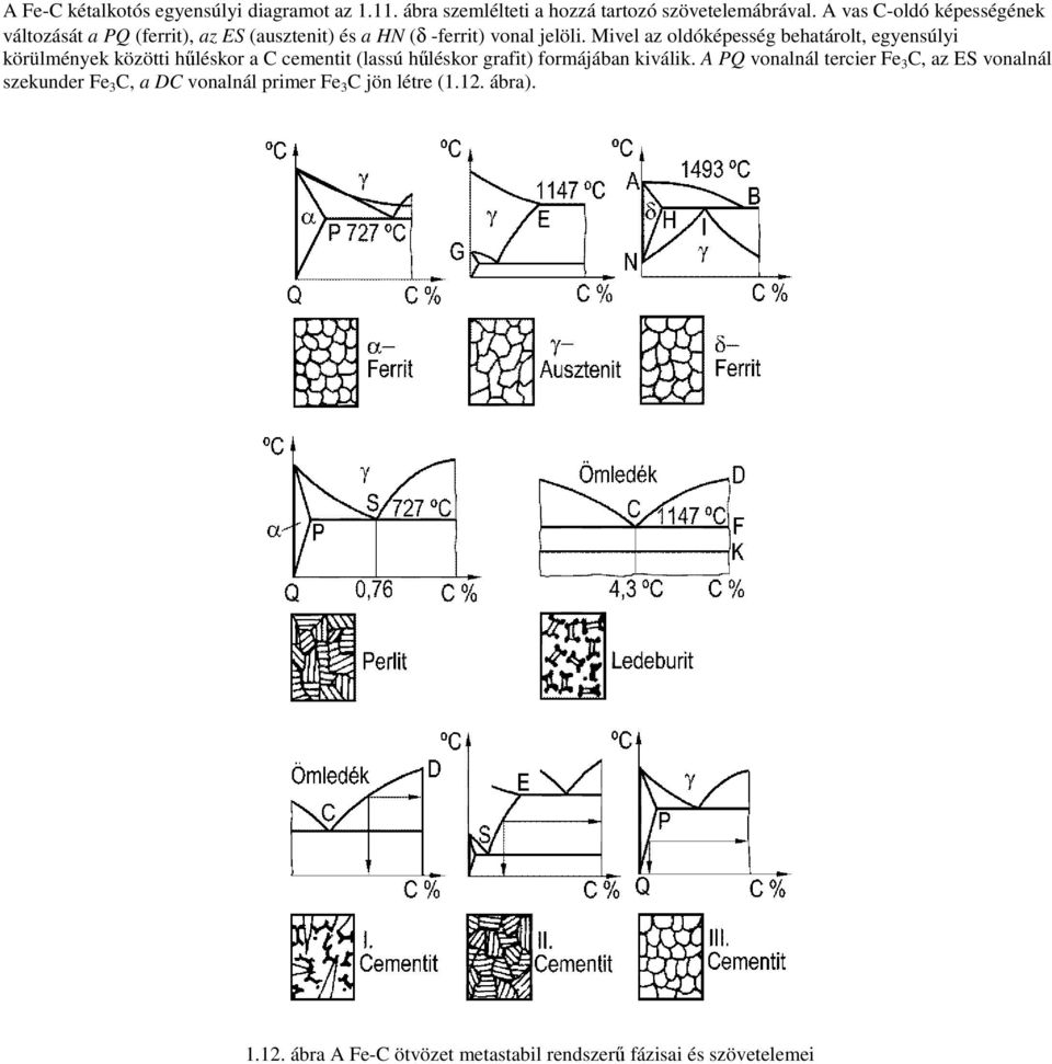 Mivel az oldóképesség behatárolt, egyensúlyi körülmények közötti hűléskor a C cementit (lassú hűléskor grafit) formájában