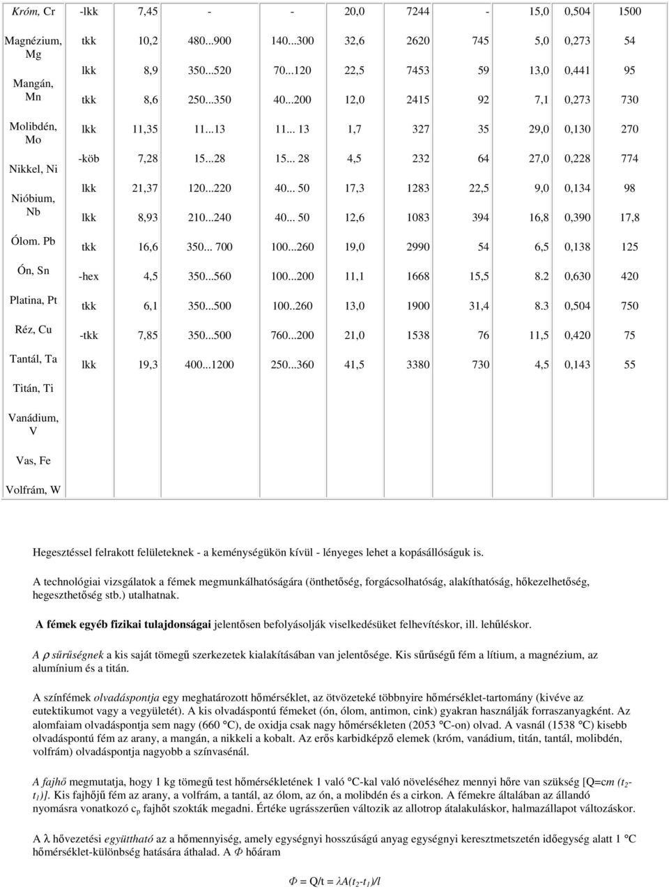 ..28 15... 28 4,5 232 64 27,,228 774 Nióbium, Nb lkk lkk 21,37 8,93 12...22 21...24 4... 5 4... 5 17,3 12,6 1283 183 22,5 394 9, 16,8,134,39 98 17,8 Ólom. Pb tkk 16,6 35... 7 1.