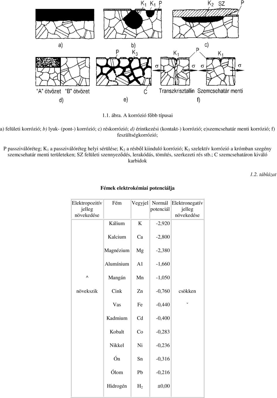 1 a passziválóréteg helyi sérülése; K 2 a résből kiinduló korrózió; K 3 szelektív korrózió a krómban szegény szemcsehatár menti területeken; SZ felületi szennyeződés, lerakódás, tömítés, szerkezeti