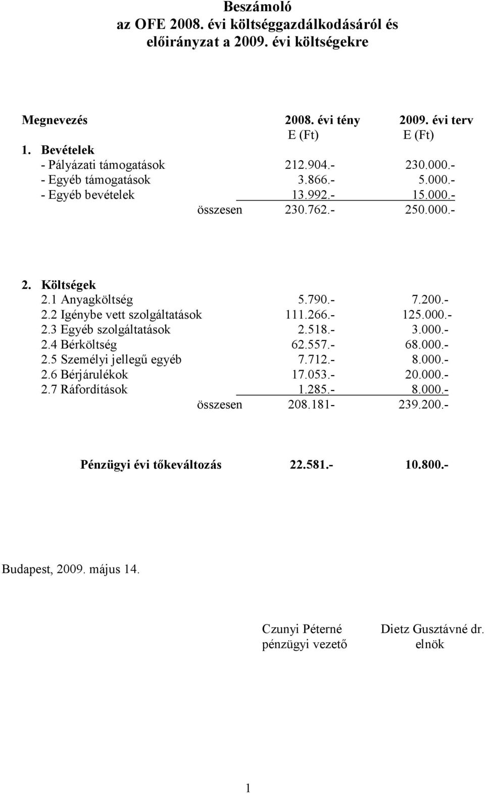 266.- 125.000.- 2.3 Egyéb szolgáltatások 2.518.- 3.000.- 2.4 Bérköltség 62.557.- 68.000.- 2.5 Személyi jellegő egyéb 7.712.- 8.000.- 2.6 Bérjárulékok 17.053.- 20.000.- 2.7 Ráfordítások 1.