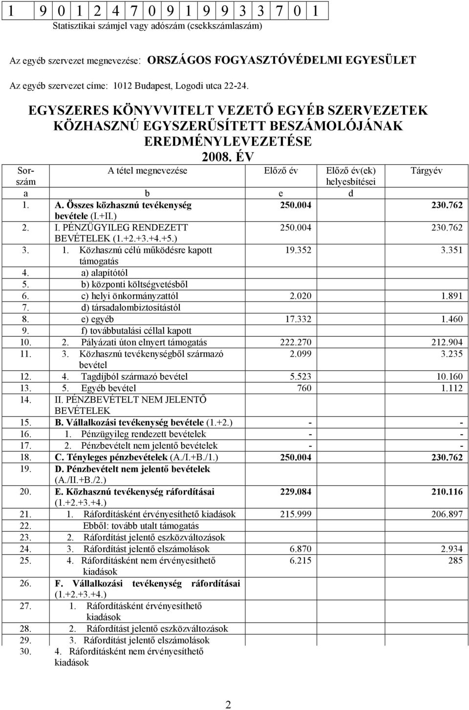 ÉV Sor- A tétel megnevezése Elızı év Elızı év(ek) Tárgyév szám helyesbítései a b e d 1. A. Összes közhasznú tevékenység 250.004 230.762 bevétele (I.+II.) 2. I. PÉNZÜGYILEG RENDEZETT 250.004 230.762 BEVÉTELEK (1.