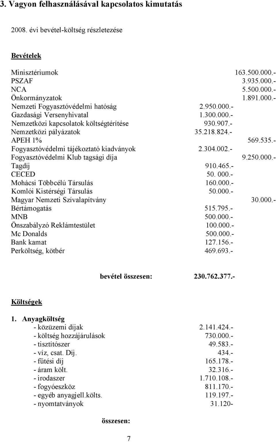- Fogyasztóvédelmi Klub tagsági díja 9.250.000.- Tagdíj 910.465.- CECED 50. 000.- Mohácsi Többcélú Társulás 160.000.- Komlói Kistérségi Társulás 50.000.- Magyar Nemzeti Szívalapítvány 30.000.- Bértámogatás 515.