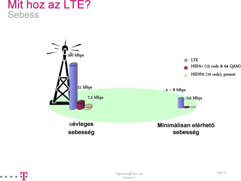 Mbps LTE HSPA+ (15 code & 64 QAM) HSDPA (10