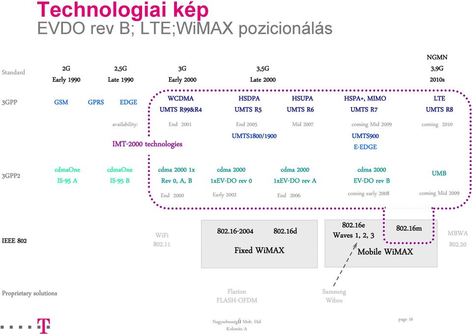 cdmaone IS-95 A cdmaone IS-95 B cdma 2000 1x Rev 0, A, B cdma 2000 1xEV-DO rev 0 cdma 2000 1xEV-DO rev A cdma 2000 EV-DO rev B End 2000 Early 2002 End 2006 coming early 2008 coming