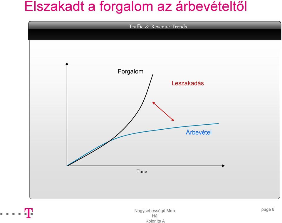 Trends Forgalom Leszakadás