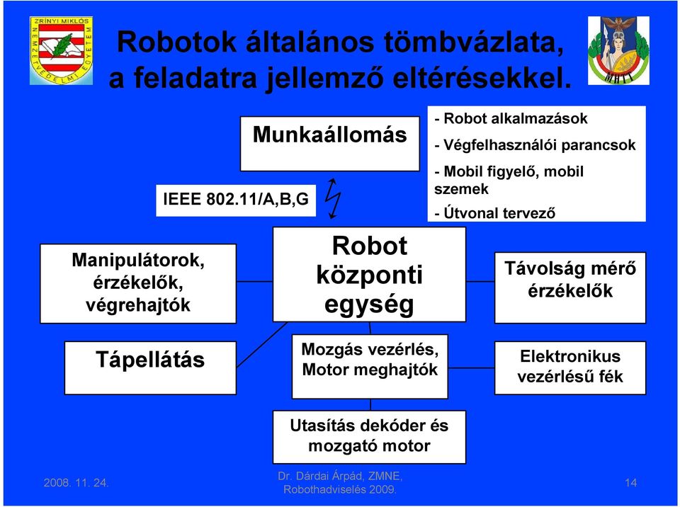 11/A,B,G Munkaállomás Robot központi egység - Robot alkalmazások - Végfelhasználói parancsok -