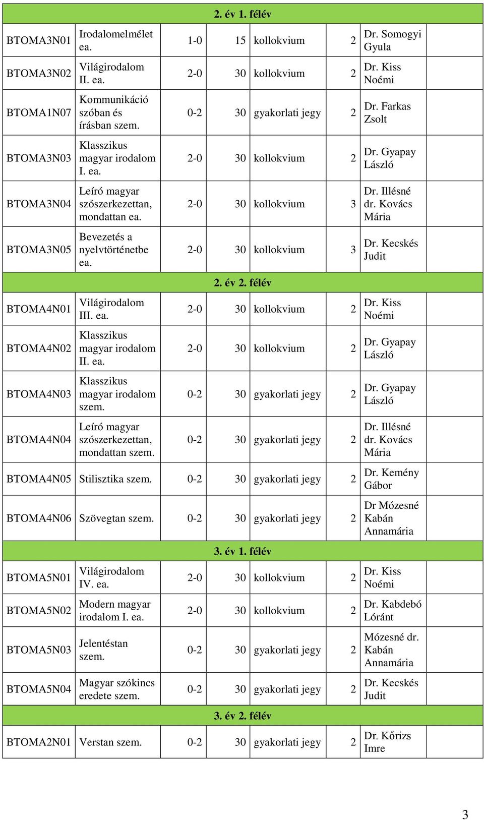 félév 1-0 15 kollokvium -0 30 kollokvium 3-0 30 kollokvium 3. év. félév BTOMA4N05 Stilisztika BTOMA4N06 Szövegtan BTOMA5N01 Világirodalom IV. BTOMA5N0 irodalom I.