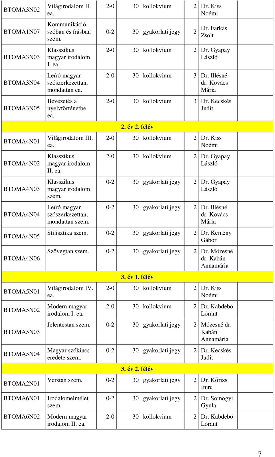 Illésné dr. Kovács -0 30 kollokvium 3 Dr. Kecskés. év. félév Dr. Kiss Dr. Gyapay Dr. Gyapay Dr. Illésné dr. Kovács Stilisztika Dr. Kemény Szövegtan Dr. Mózesné dr. Kabán Világirodalom IV.