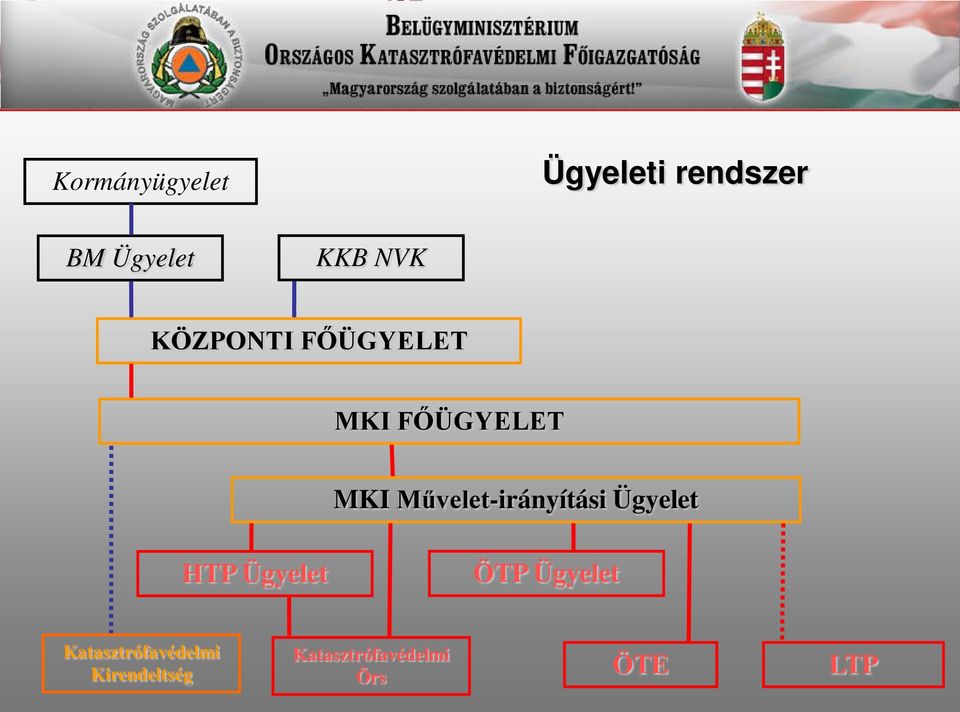 Művelet-irányítási Ügyelet HTP Ügyelet ÖTP Ügyelet