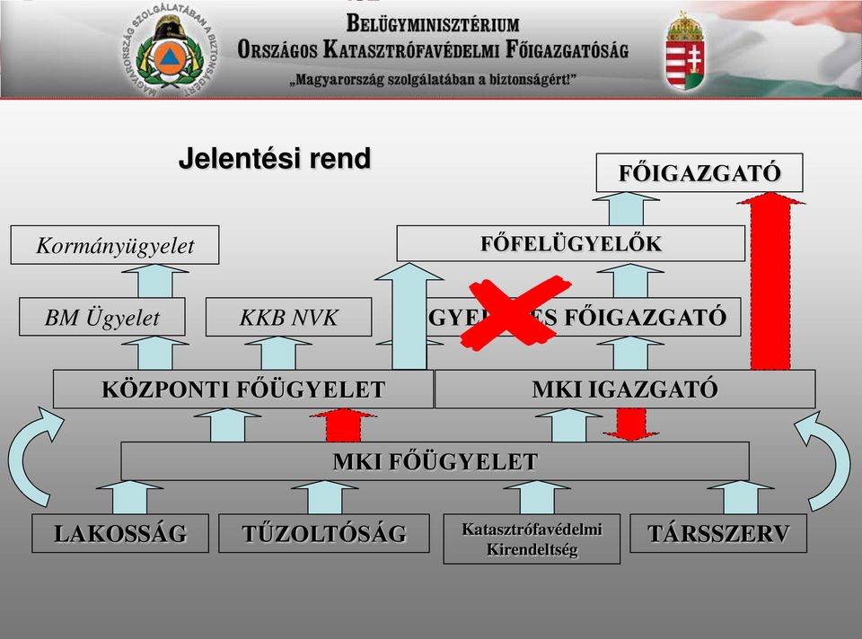 FŐIGAZGATÓ KÖZPONTI FŐÜGYELET MKI IGAZGATÓ MKI