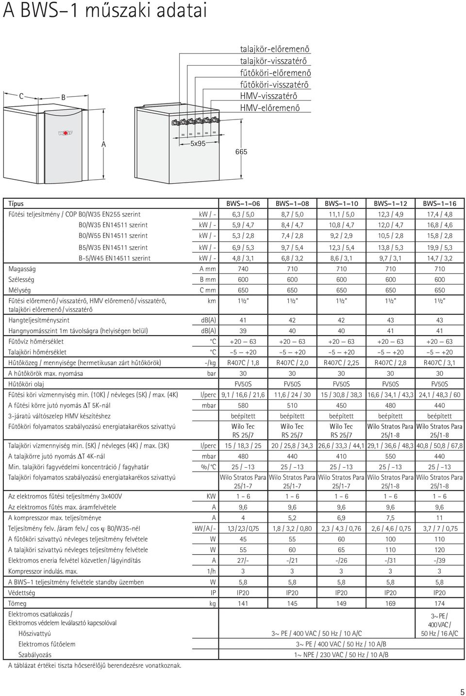 B0/W55 EN14511 szerint kw / - 5,3 / 2,8 7,4 / 2,8 9,2 / 2,9 10,5 / 2,8 15,8 / 2,8 B5/W35 EN14511 szerint kw / - 6,9 / 5,3 9,7 / 5,4 12,3 / 5,4 13,8 / 5,3 19,9 / 5,3 B-5/W45 EN14511 szerint kw / - 4,8