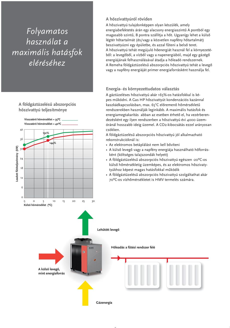 A hőszivattyú tehát megújuló hőenergiát használ fel a környezetéből: a levegőből, a vízből vagy a napenergiából, majd egy gázégő energiájának felhasználásával átadja a hőleadó rendszernek.