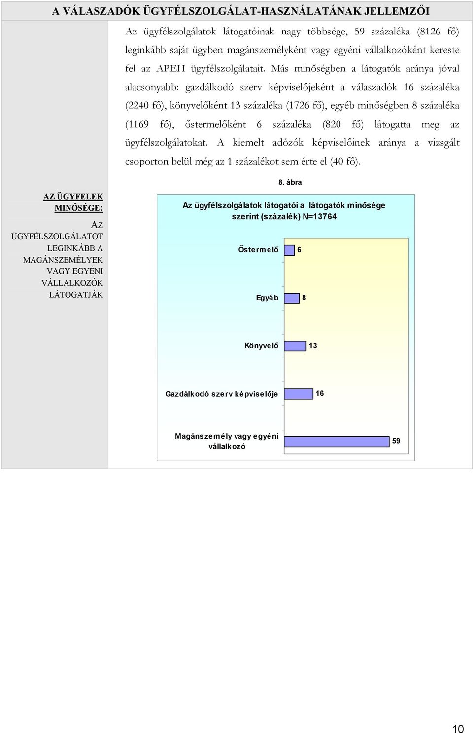 Más minőségben a látogatók aránya jóval alacsonyabb: gazdálkodó szerv képviselőjeként a válaszadók 16 százaléka (2240 fő), könyvelőként 13 százaléka (1726 fő), egyéb minőségben 8 százaléka (1169 fő),