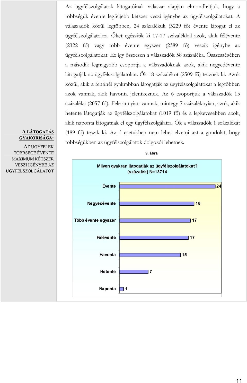 Őket egészítik ki 17-17 százalékkal azok, akik félévente (2322 fő) vagy több évente egyszer (2389 fő) veszik igénybe az ügyfélszolgálatokat. Ez így összesen a válaszadók 58 százaléka.