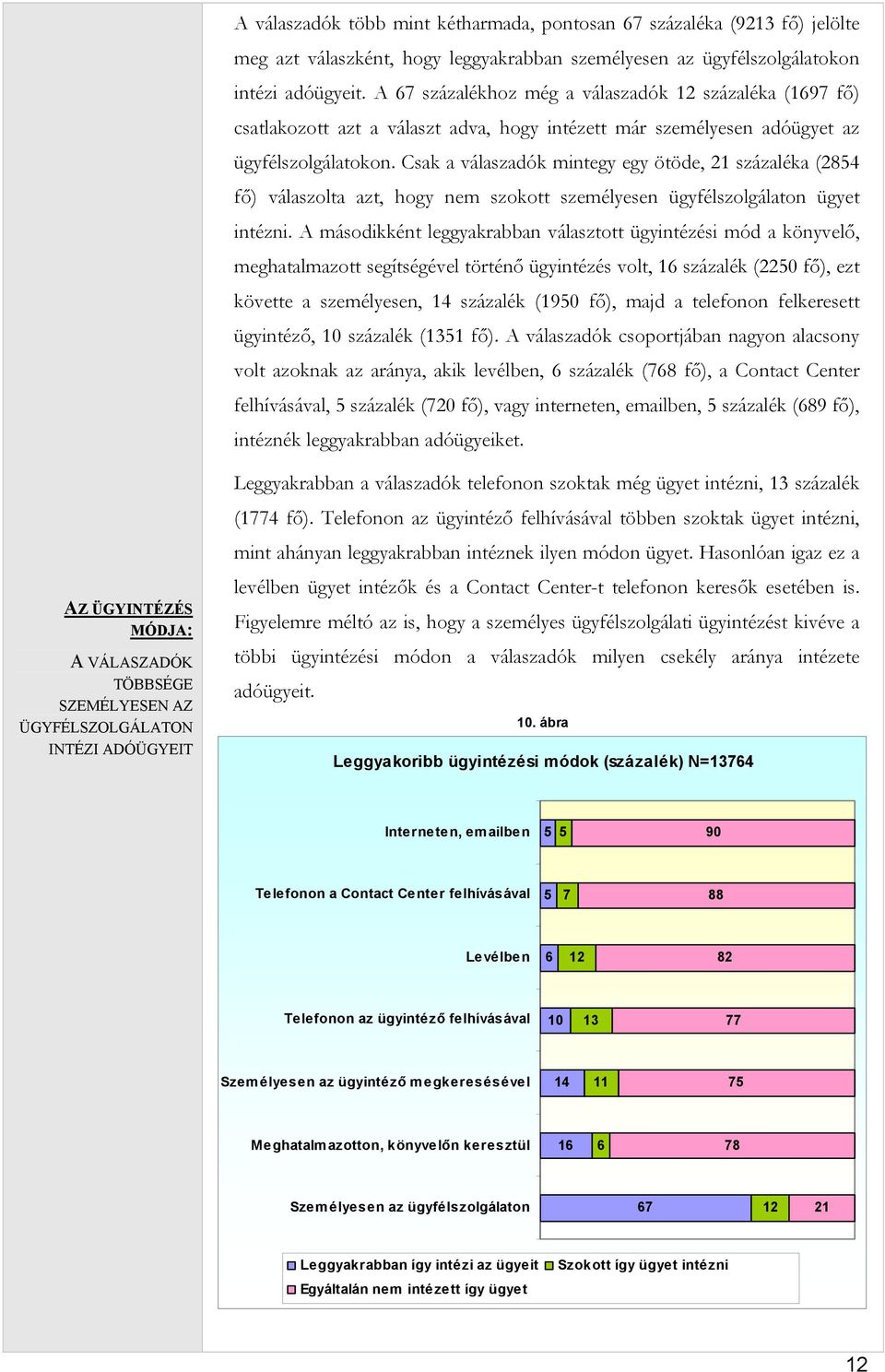 Csak a válaszadók mintegy egy ötöde, 21 százaléka (2854 fő) válaszolta azt, hogy nem szokott személyesen ügyfélszolgálaton ügyet intézni.