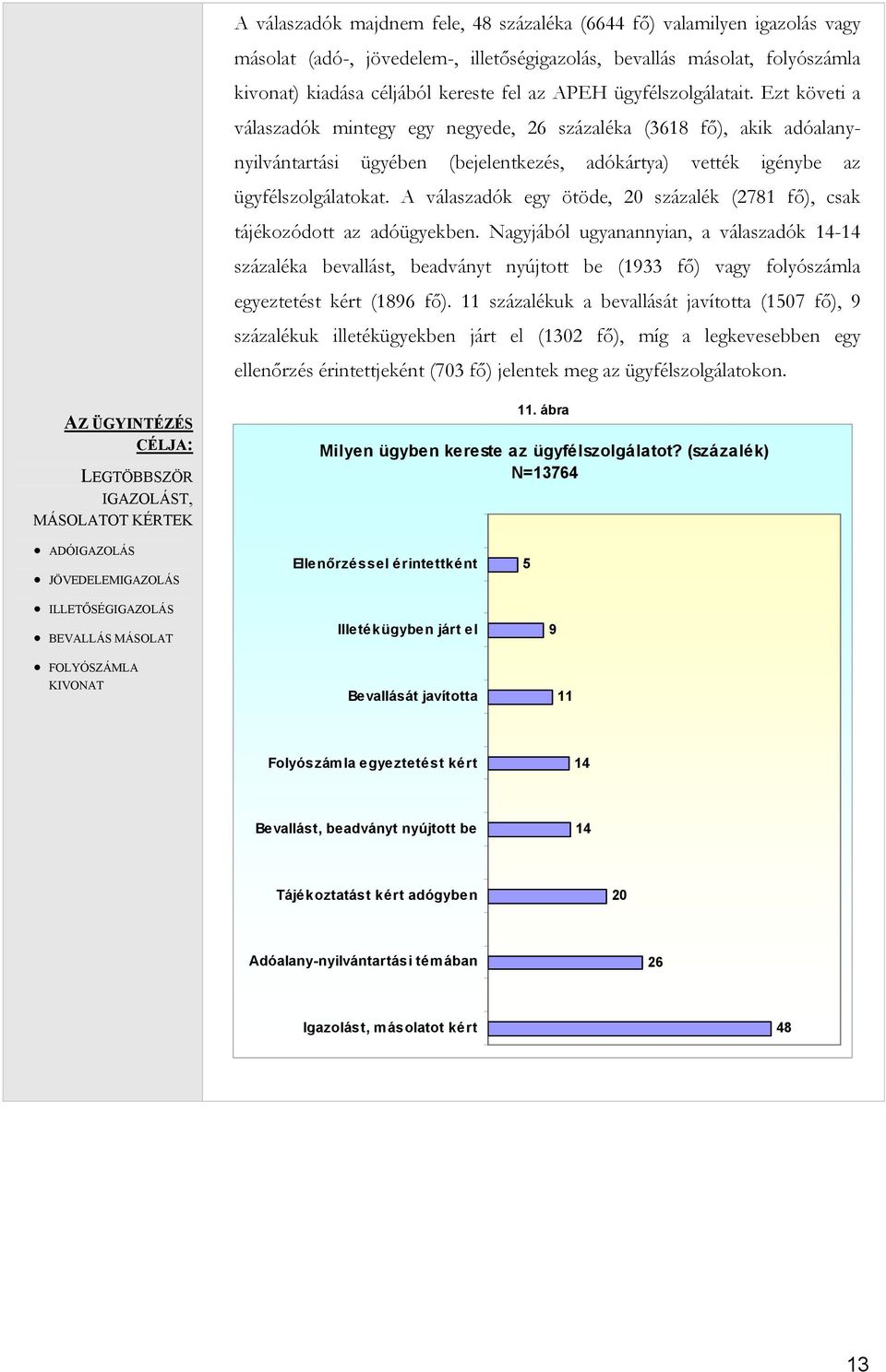 A válaszadók egy ötöde, 20 százalék (2781 fő), csak tájékozódott az adóügyekben.