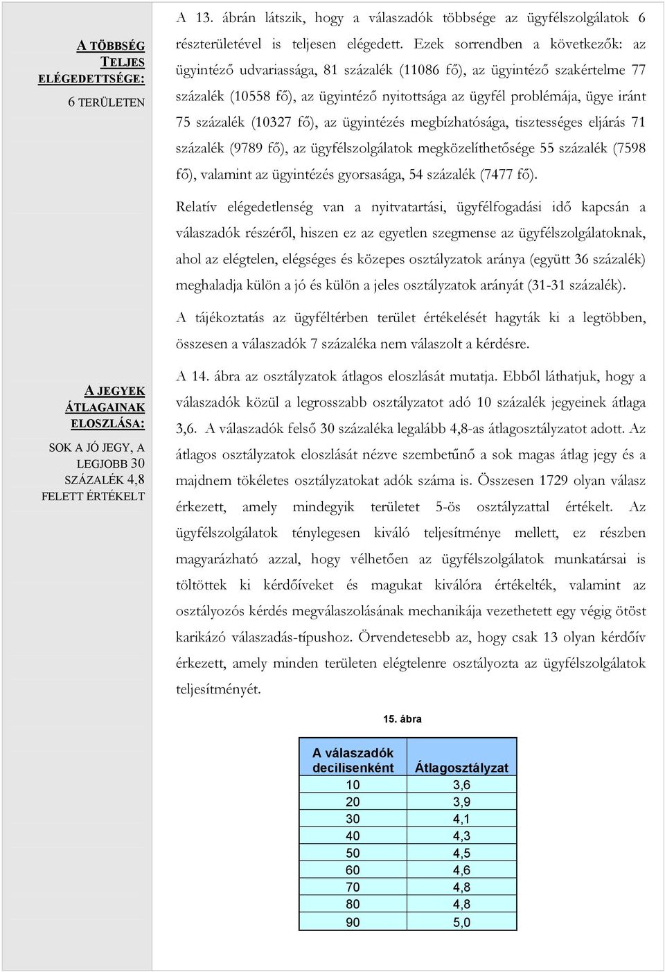 (10327 fő), az ügyintézés megbízhatósága, tisztességes eljárás 71 százalék (9789 fő), az ügyfélszolgálatok megközelíthetősége 55 százalék (7598 fő), valamint az ügyintézés gyorsasága, 54 százalék