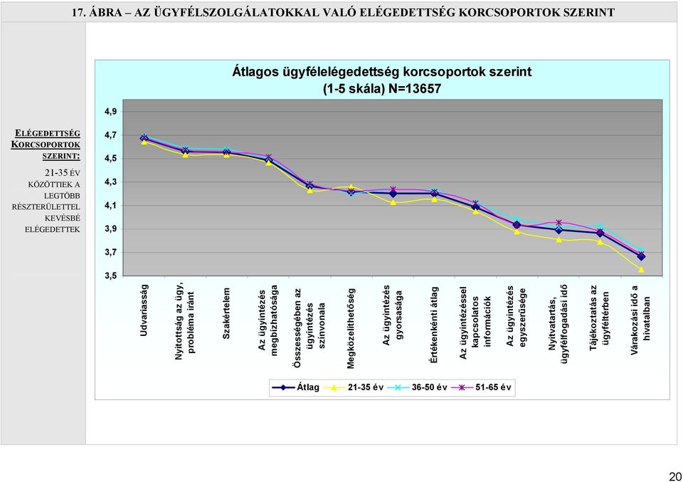 Szakértelem Az ügyintézés megbízhatósága Összességében az ügyintézés színvonala Megközelíthetőség Az ügyintézés gyorsasága Értékenkénti átlag Az ügyintézéssel
