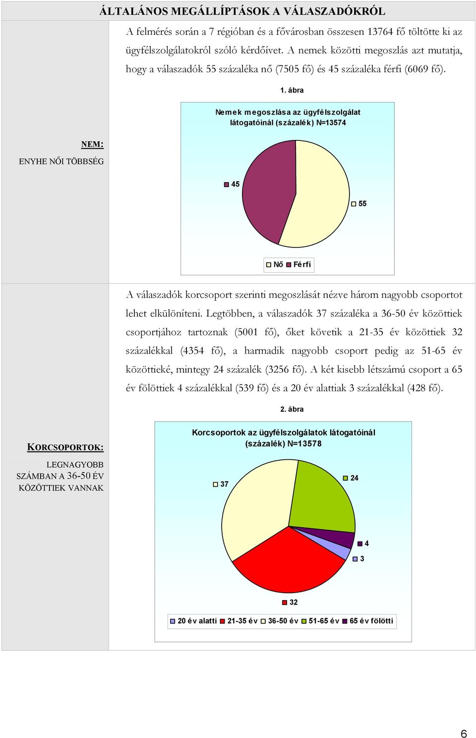ábra NEM: ENYHE NŐI TÖBBSÉG Nemek megoszlása az ügyfélszolgálat látogatóinál (százalék) N=13574 45 55 Nő Férfi A válaszadók korcsoport szerinti megoszlását nézve három nagyobb csoportot lehet