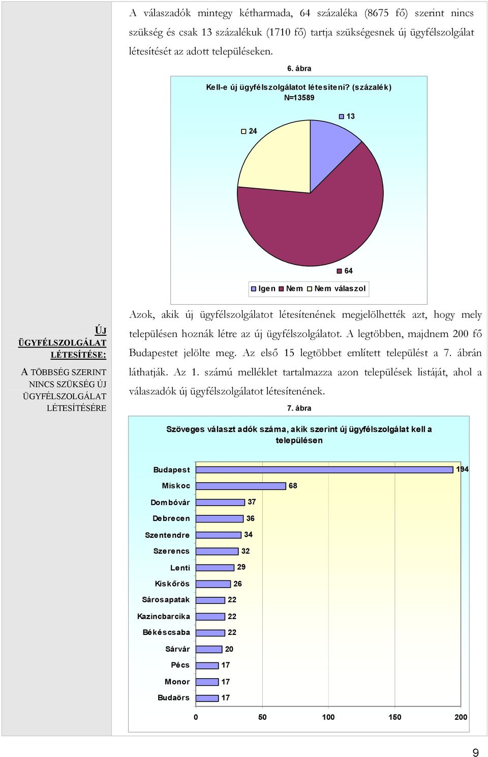 megjelölhették azt, hogy mely településen hoznák létre az új ügyfélszolgálatot. A legtöbben, majdnem 200 fő Budapestet jelölte meg. Az első 15 legtöbbet említett települést a 7. ábrán láthatják. Az 1.