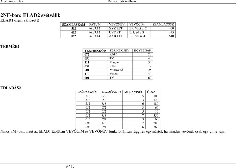 4 640 TERMÉKKÓD TERMÉKNÉV EGYSÉGÁR 072 Rádió 20 050 TV 40 111 Magnó 30 052 Kábel 2 601 Mikrosütő 25 110 Videó 40 001 TV 60 EDLADÁS2 SZÁMLASZÁM TERMÉKKÓD MENNYISÉG ÖSSZ